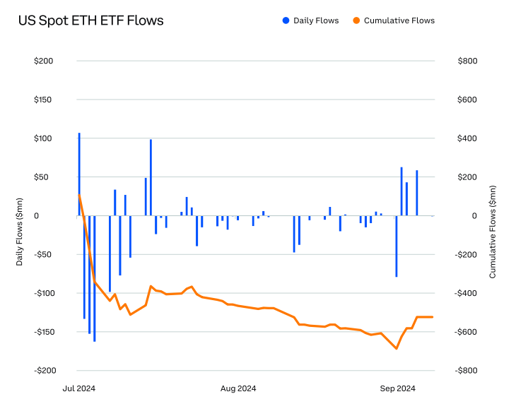 US Spot ETH ETF Flows Chart. Source: Glassnode